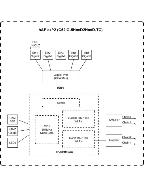 MikroTik C52iG-5HaxD2HaxD-TC - hAP ax MikroTik hAP ax C52iG-5HaxD2HaxD-TC 802.11ax 1200 Mbit/s (5 GHz)/ 574 Mbit/s (2.4 GHz) Mbi