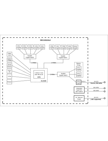 Mikrotik Wired Ethernet Router RB1100x4, 1U Rackmount, Quad core 1.4GHz CPU, 1 GB RAM, 128 MB, 13xGigabit LAN, 1xSerial console 