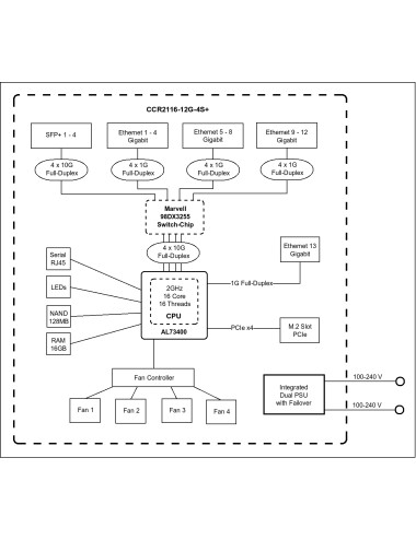 Mikrotik Cloud Core Router CCR2116-12G-4S+, 16-CORE 2 GHZ ARM CPU, 16 GB DDR4 RAM, 4x10G SFP+ ports, 13xGigabit LAN ports, 1x RJ